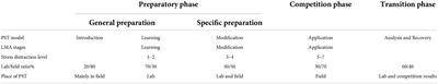 Preparatory routines for emotional regulation in performance enhancement
